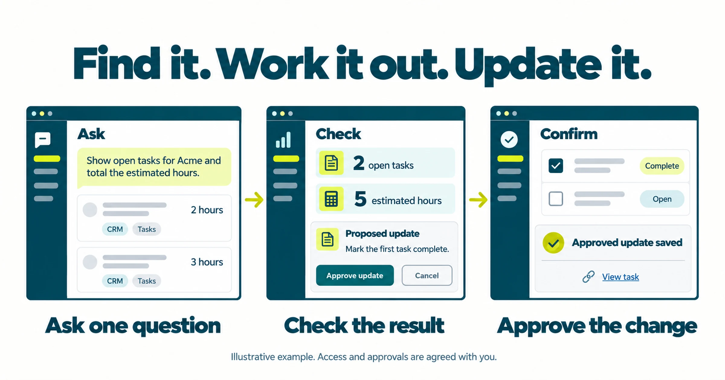 Illustrative example: retrieve two tasks, total five estimated hours, review and approve an update.
