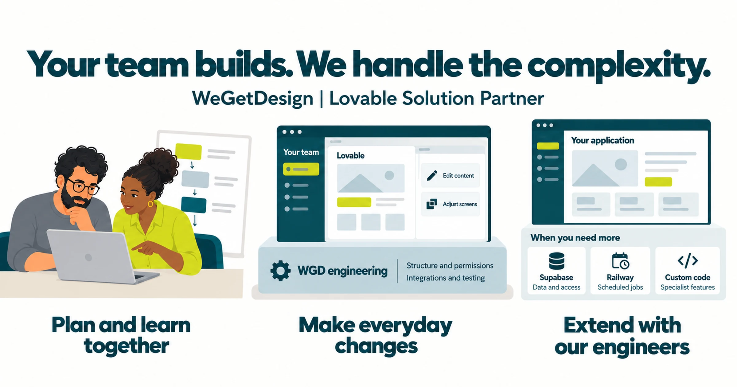 Plan and learn together, make everyday application changes and extend with WGD engineering.