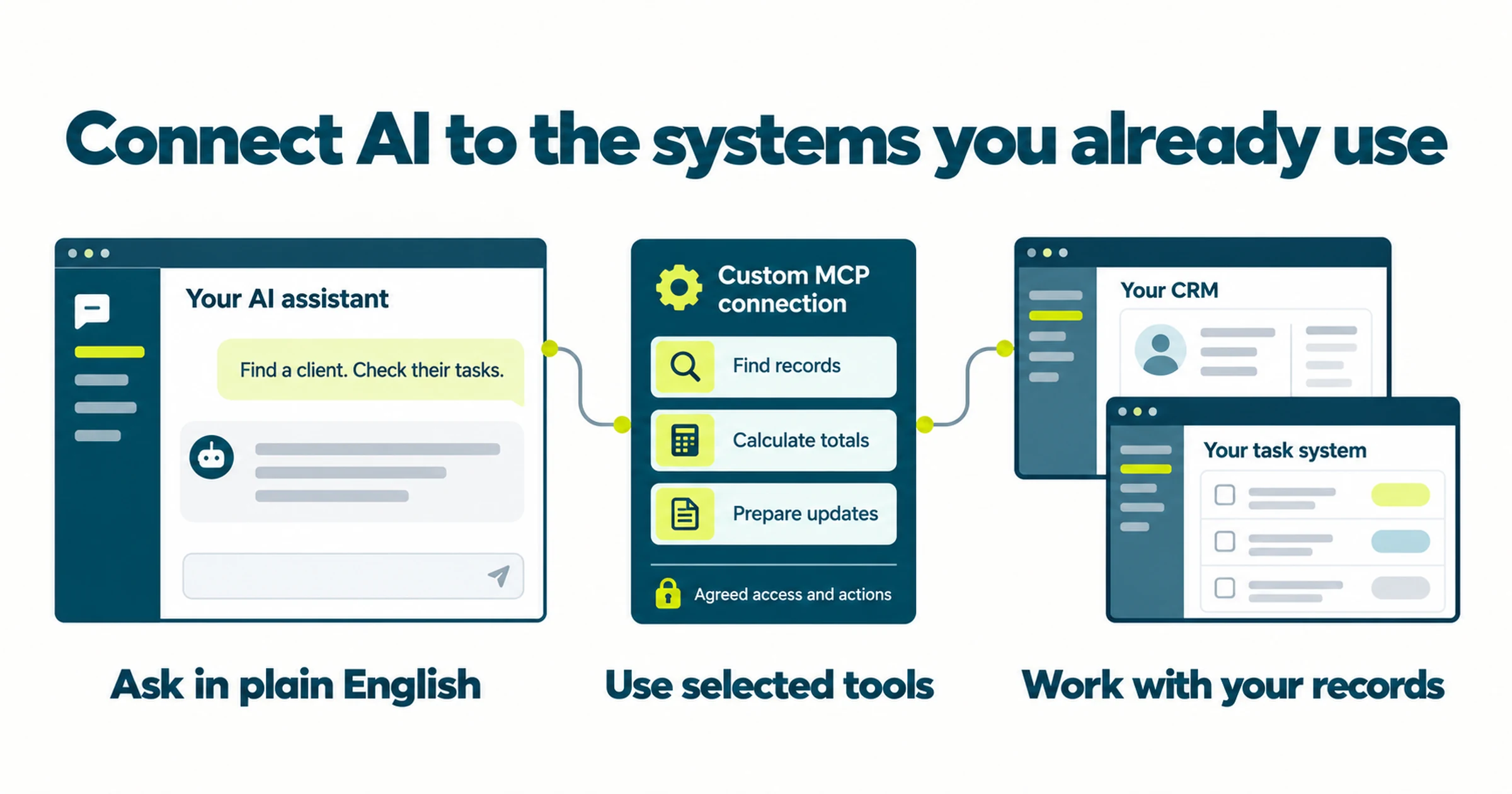 A custom MCP connects an AI assistant to selected tools for a CRM and task system.